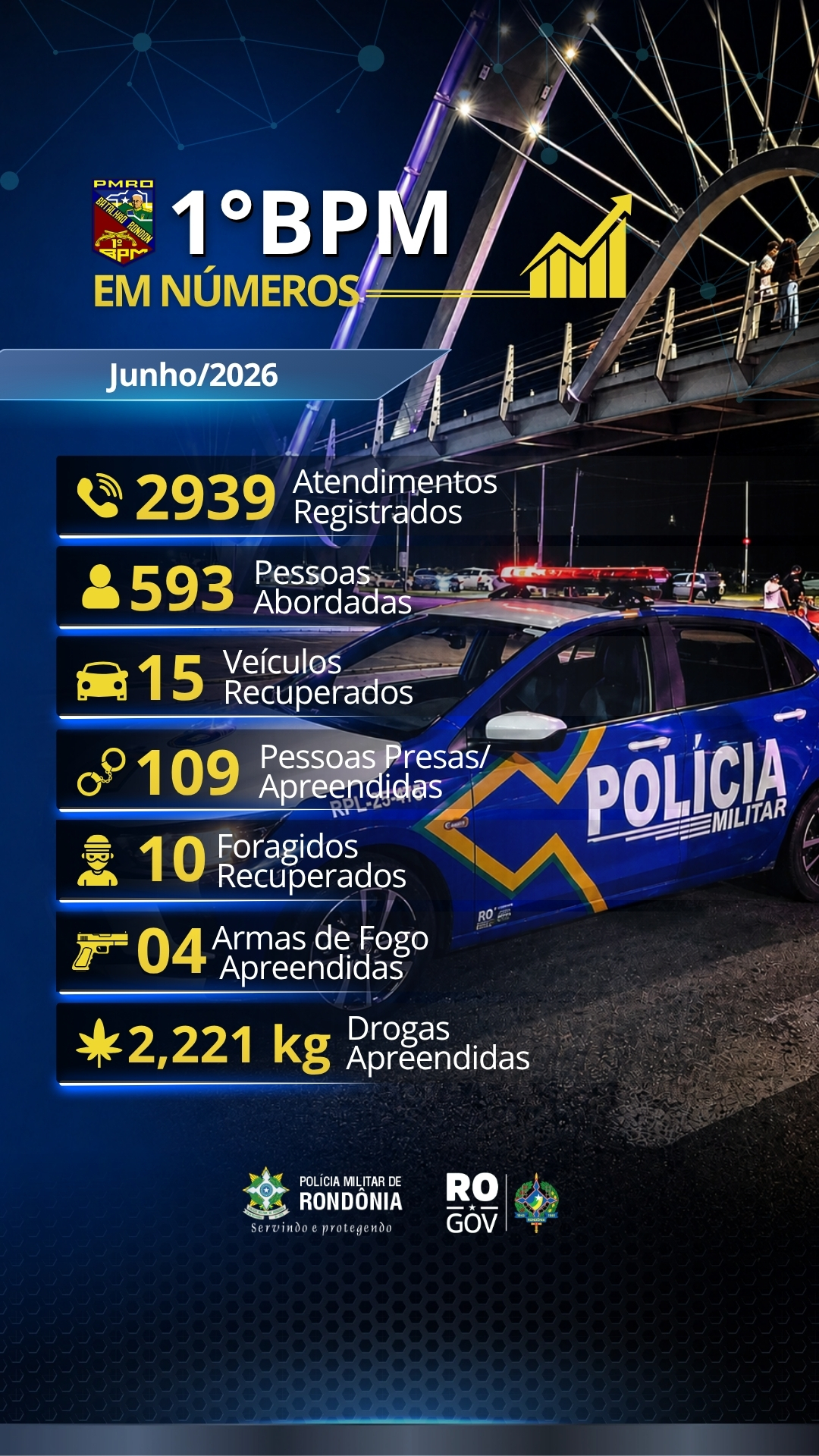 1º BPM REGISTRA RESULTADOS EXPRESSIVOS EM AÇÕES OPERACIONAIS
